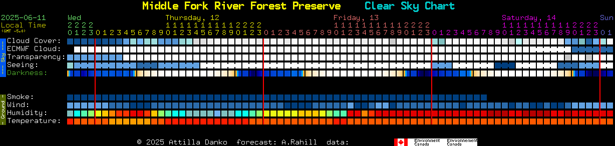 Current forecast for Middle Fork River Forest Preserve Clear Sky Chart
