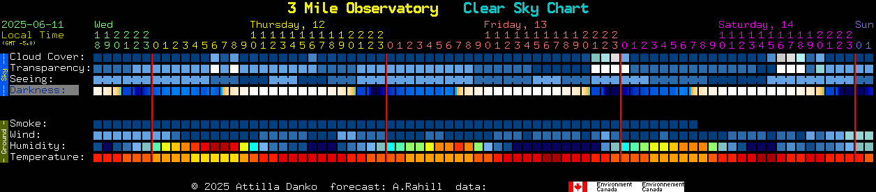 Current forecast for 3 Mile Observatory Clear Sky Chart