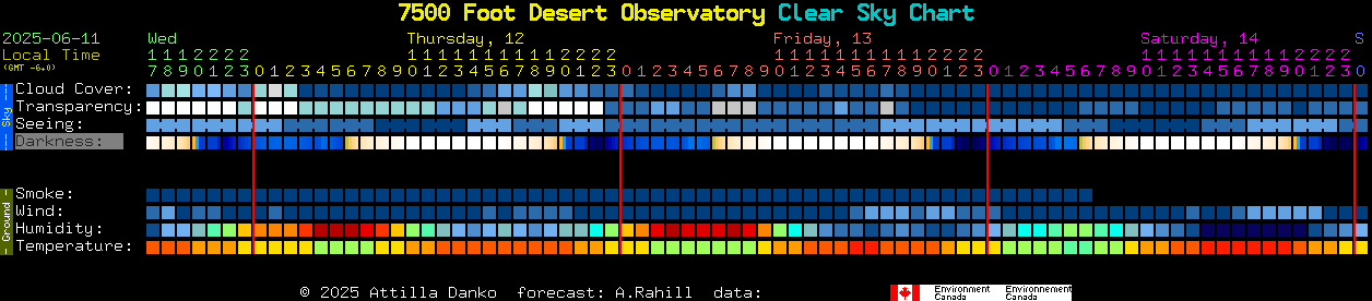 Current forecast for 7500 Foot Desert Observatory Clear Sky Chart