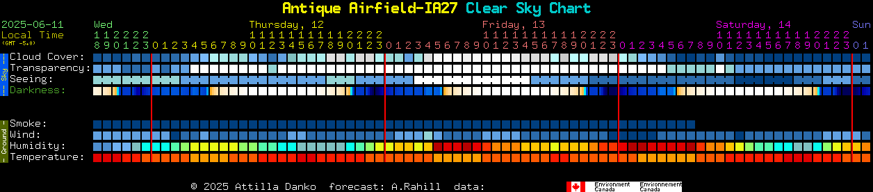 Current forecast for Antique Airfield-IA27 Clear Sky Chart