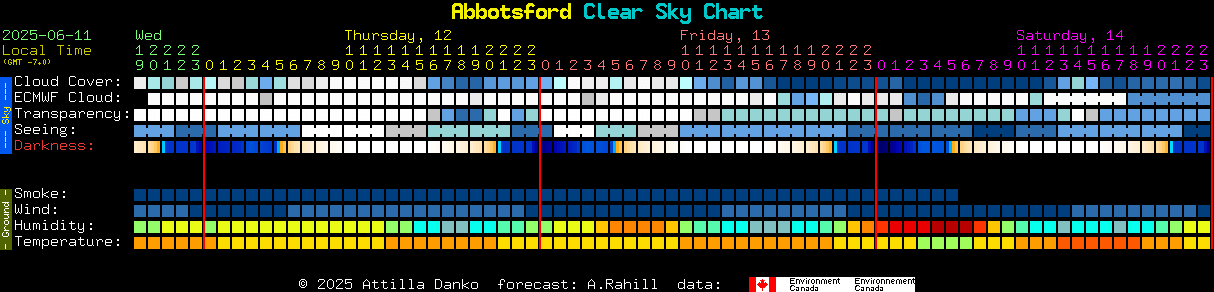 Current forecast for Abbotsford Clear Sky Chart