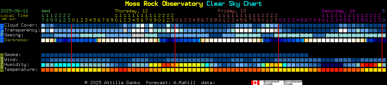 Current forecast for Moss Rock Observatory Clear Sky Chart