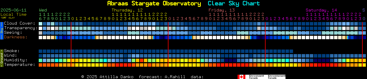 Current forecast for Abraas Stargate Observatory Clear Sky Chart