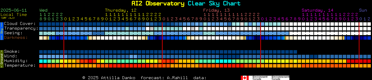 Current forecast for AI2 Observatory Clear Sky Chart