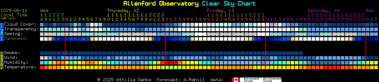 Current forecast for Allenford Observatory Clear Sky Chart