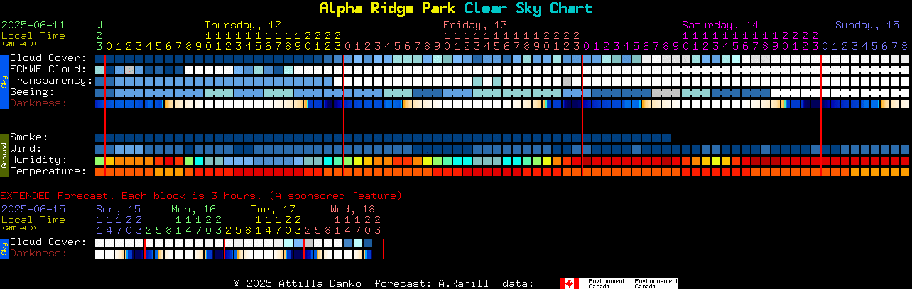 Current forecast for Alpha Ridge Park Clear Sky Chart
