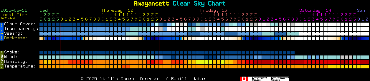 Current forecast for Amagansett Clear Sky Chart