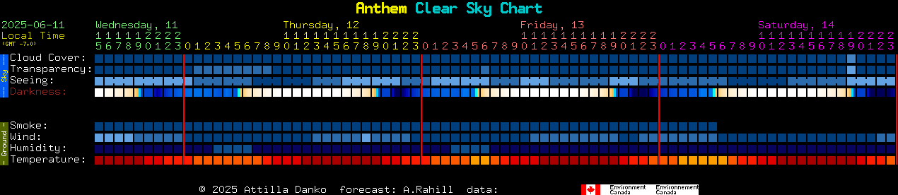 Current forecast for Anthem Clear Sky Chart