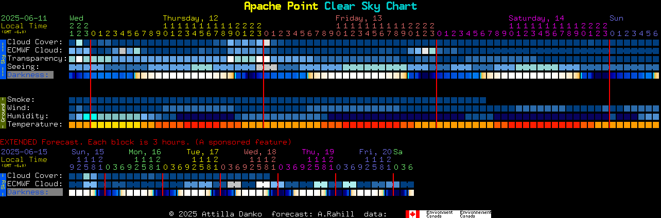 Current forecast for Apache Point Clear Sky Chart