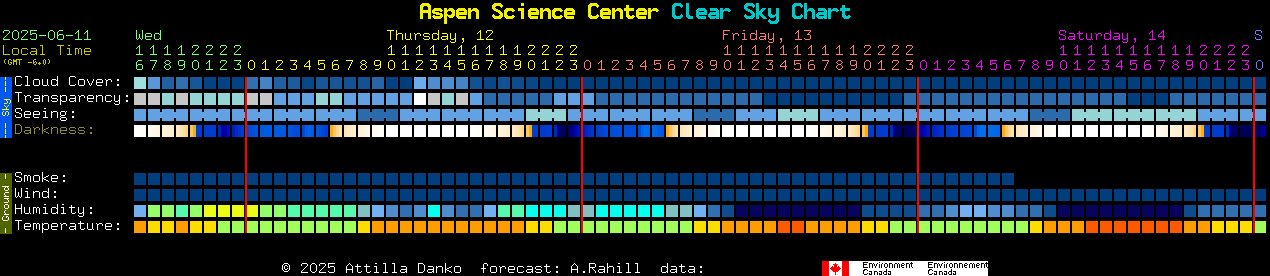 Current forecast for Aspen Science Center Clear Sky Chart