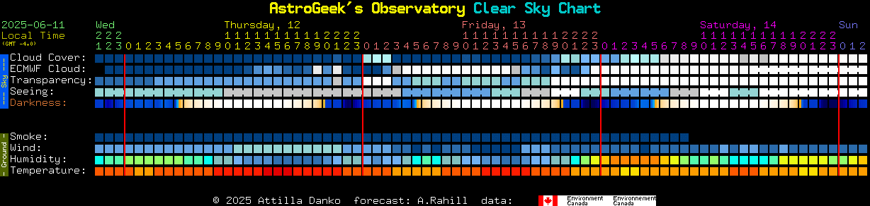 Current forecast for AstroGeek's Observatory Clear Sky Chart