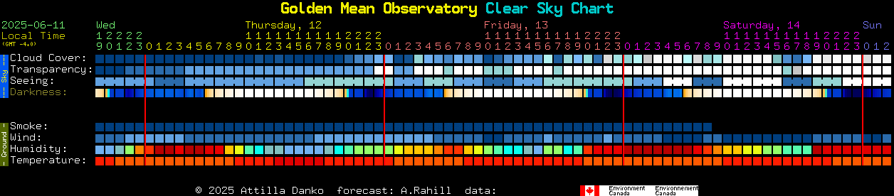Current forecast for Golden Mean Observatory Clear Sky Chart