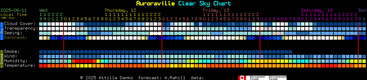 Current forecast for Auroraville Clear Sky Chart