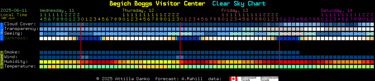 Current forecast for Begich Boggs Visitor Center Clear Sky Chart