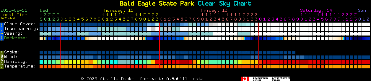 Current forecast for Bald Eagle State Park Clear Sky Chart
