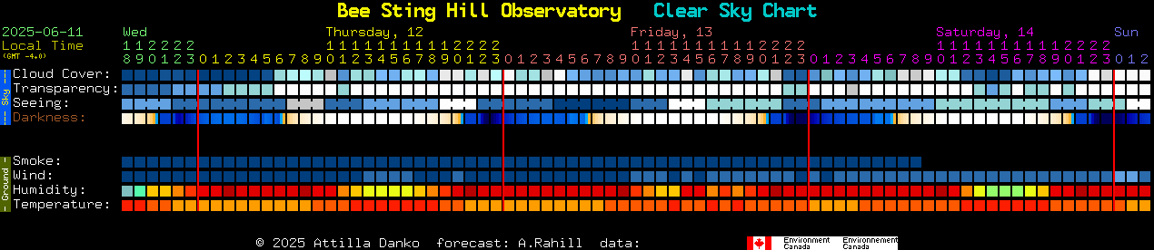 Current forecast for Bee Sting Hill Observatory Clear Sky Chart