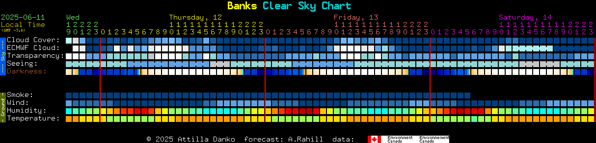 Current forecast for Banks Clear Sky Chart
