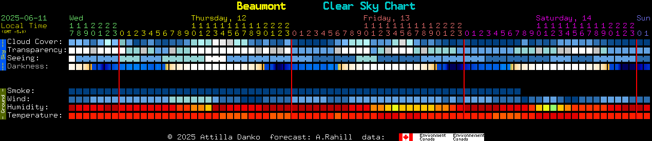 Current forecast for Beaumont Clear Sky Chart