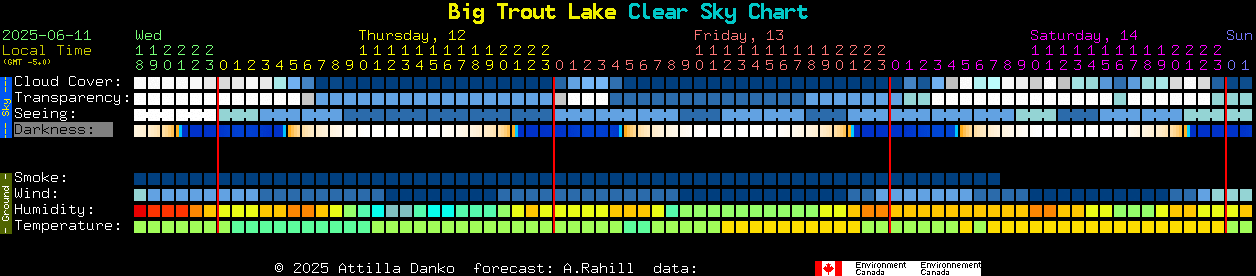 Current forecast for Big Trout Lake Clear Sky Chart