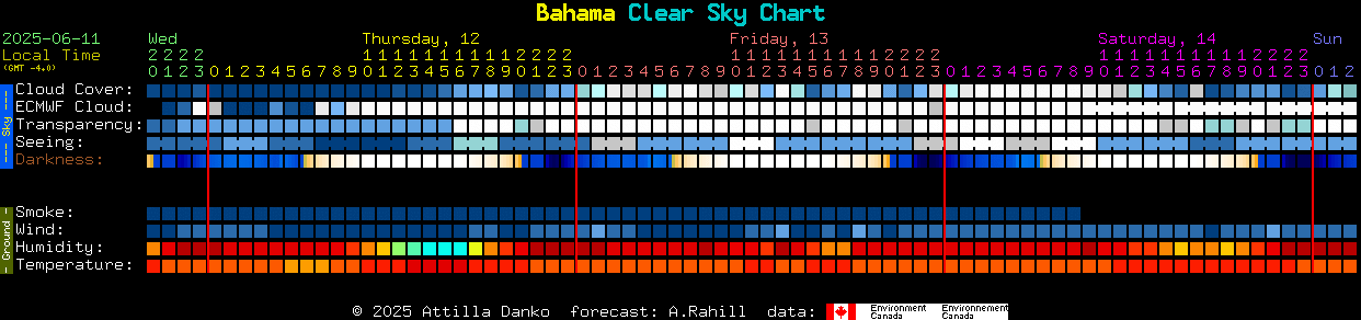 Current forecast for Bahama Clear Sky Chart