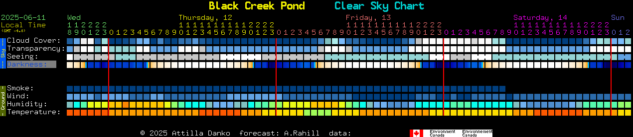 Current forecast for Black Creek Pond Clear Sky Chart