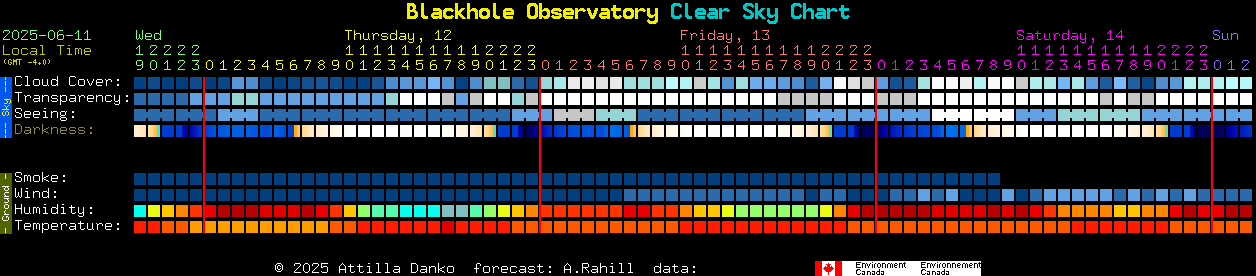 Current forecast for Blackhole Observatory Clear Sky Chart