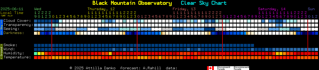 Current forecast for Black Mountain Observatory Clear Sky Chart