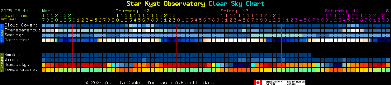 Current forecast for Star Kyst Observatory Clear Sky Chart