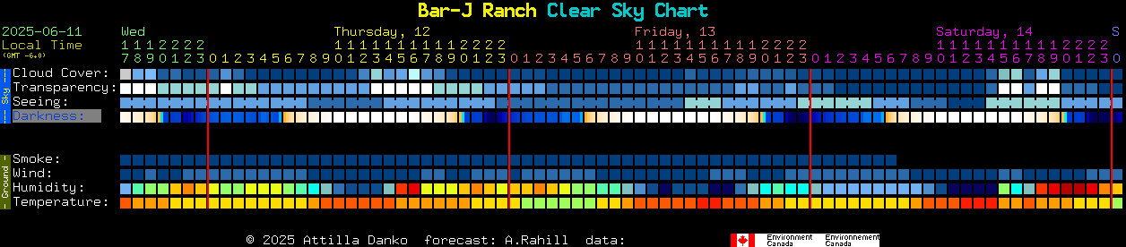 Current forecast for Bar-J Ranch Clear Sky Chart