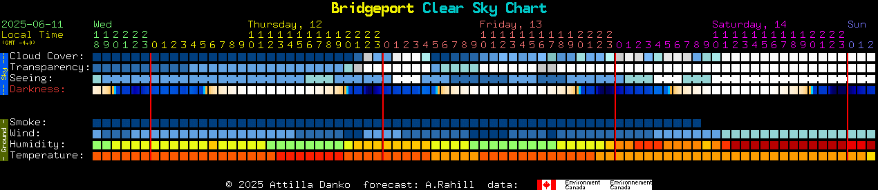 Current forecast for Bridgeport Clear Sky Chart