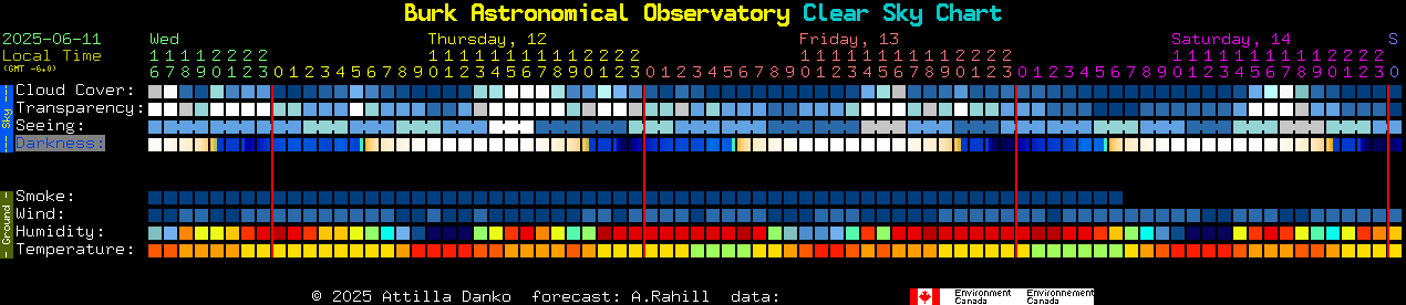 Current forecast for Burk Astronomical Observatory Clear Sky Chart