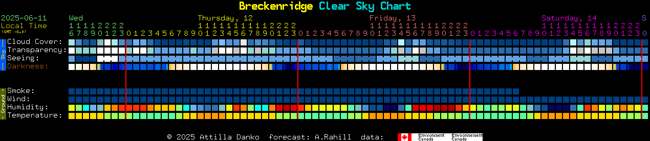 Current forecast for Breckenridge Clear Sky Chart