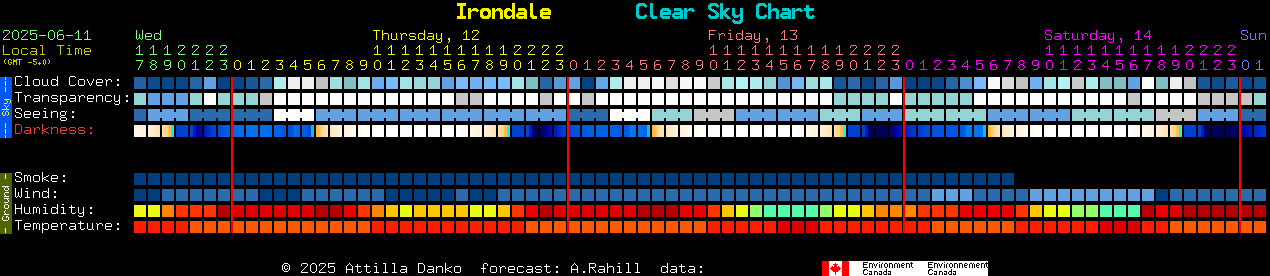 Current forecast for Irondale Clear Sky Chart
