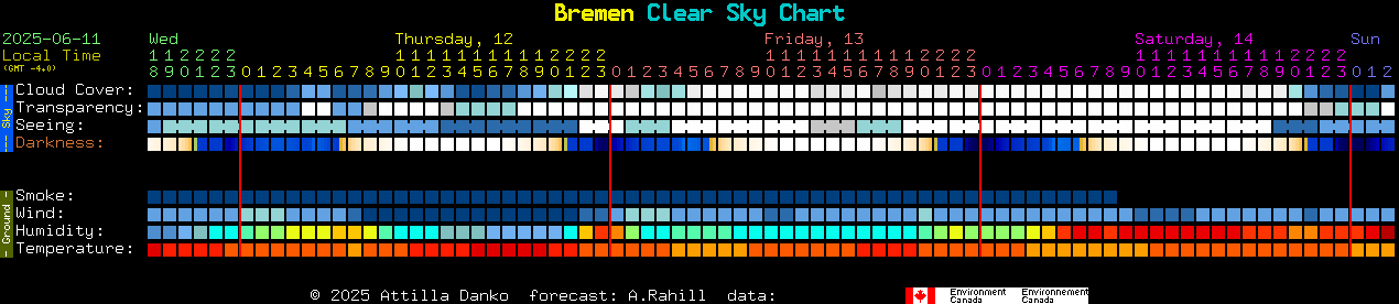 Current forecast for Bremen Clear Sky Chart