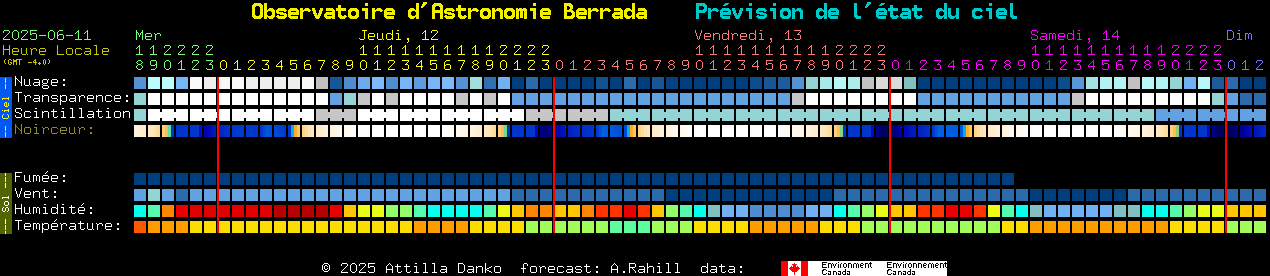 Current forecast for Observatoire d'Astronomie Berrada Clear Sky Chart