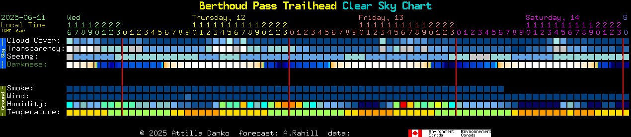 Current forecast for Berthoud Pass Trailhead Clear Sky Chart