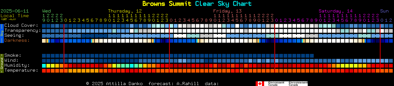 Current forecast for Browns Summit Clear Sky Chart