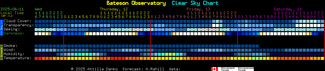 Current forecast for Bateson Observatory Clear Sky Chart