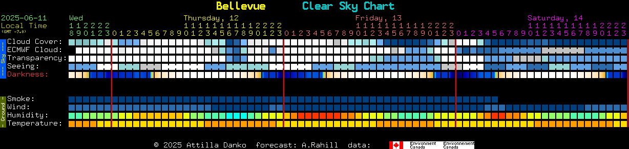 Current forecast for Bellevue Clear Sky Chart