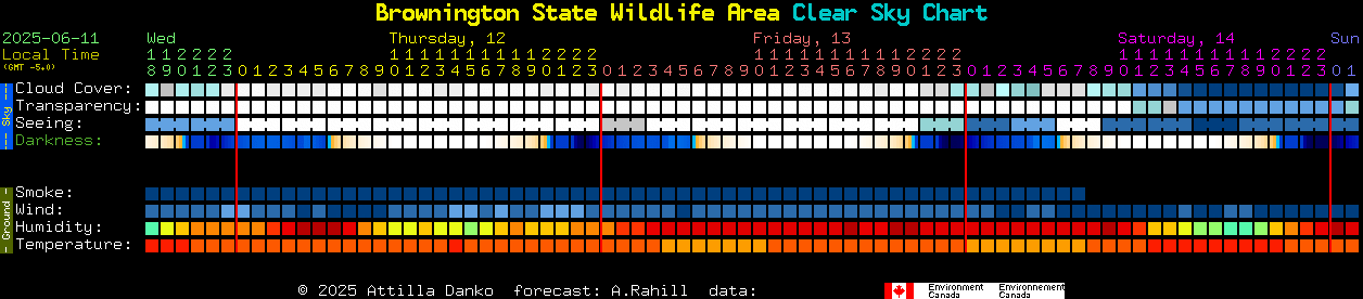 Current forecast for Brownington State Wildlife Area Clear Sky Chart