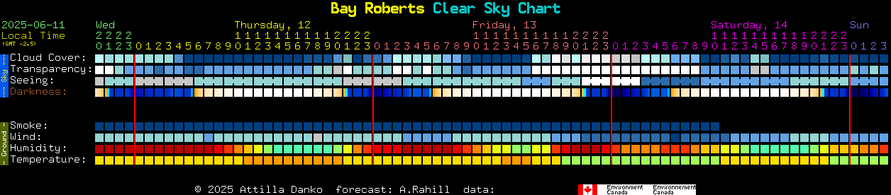 Current forecast for Bay Roberts Clear Sky Chart