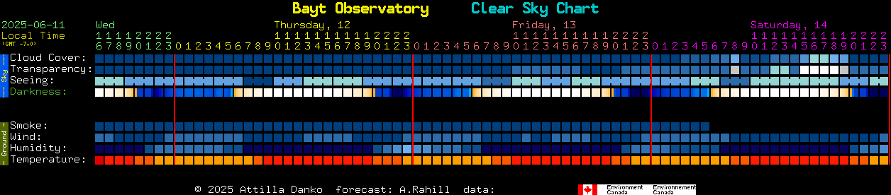 Current forecast for Bayt Observatory Clear Sky Chart