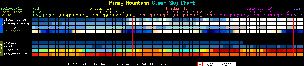 Current forecast for Piney Mountain Clear Sky Chart
