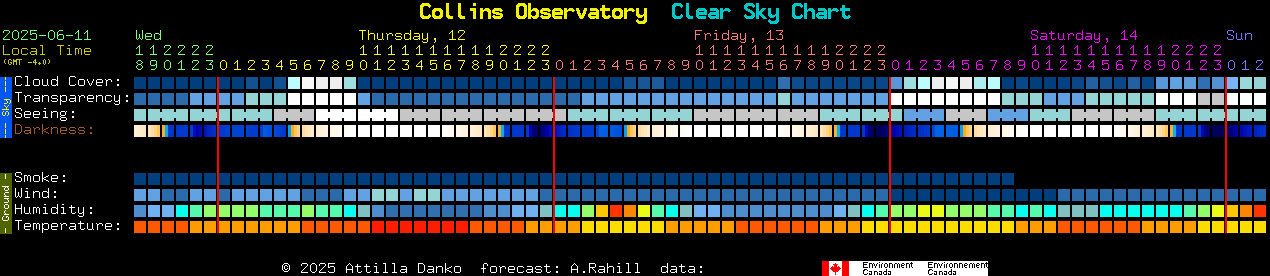 Current forecast for Collins Observatory Clear Sky Chart