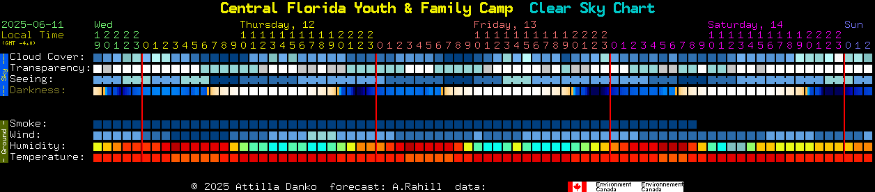 Current forecast for Central Florida Youth & Family Camp Clear Sky Chart