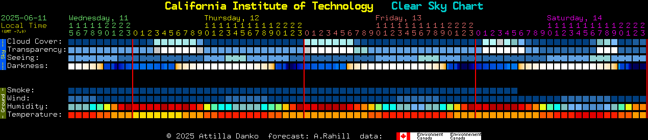Current forecast for California Institute of Technology Clear Sky Chart