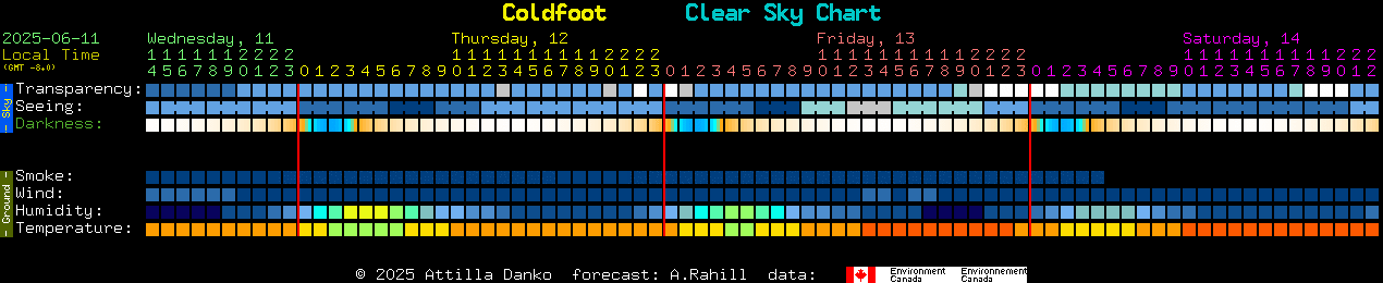 Current forecast for Coldfoot Clear Sky Chart