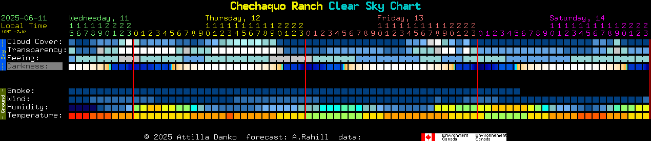 Current forecast for Chechaquo Ranch Clear Sky Chart