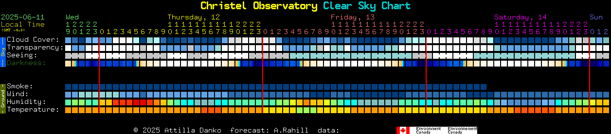Current forecast for Christel Observatory Clear Sky Chart