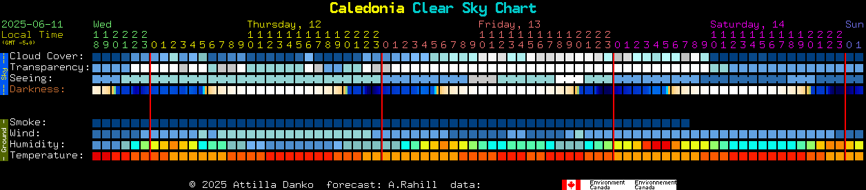 Current forecast for Caledonia Clear Sky Chart